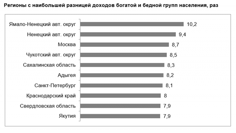 10-кратная разница в доходах: названы регионы России с самым большим расслоением