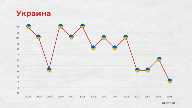 Крым, Южная Осетия и нефть: как политика влияла на результаты России на «Евровидении»