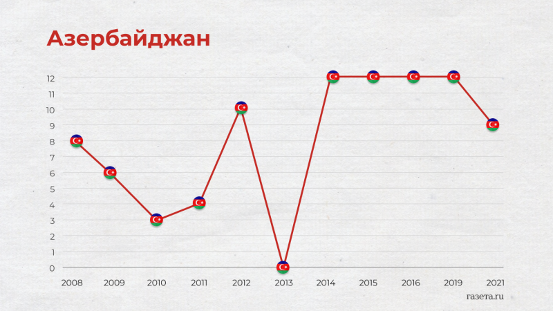 Крым, Южная Осетия и нефть: как политика влияла на результаты России на «Евровидении»